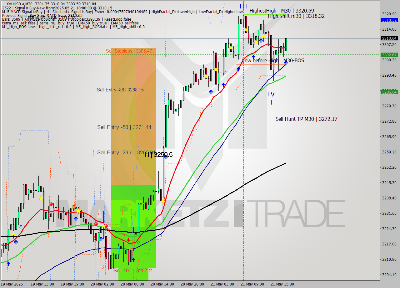 XAUUSD.a M30 Analysis XAUUSD.a M30 Signal
