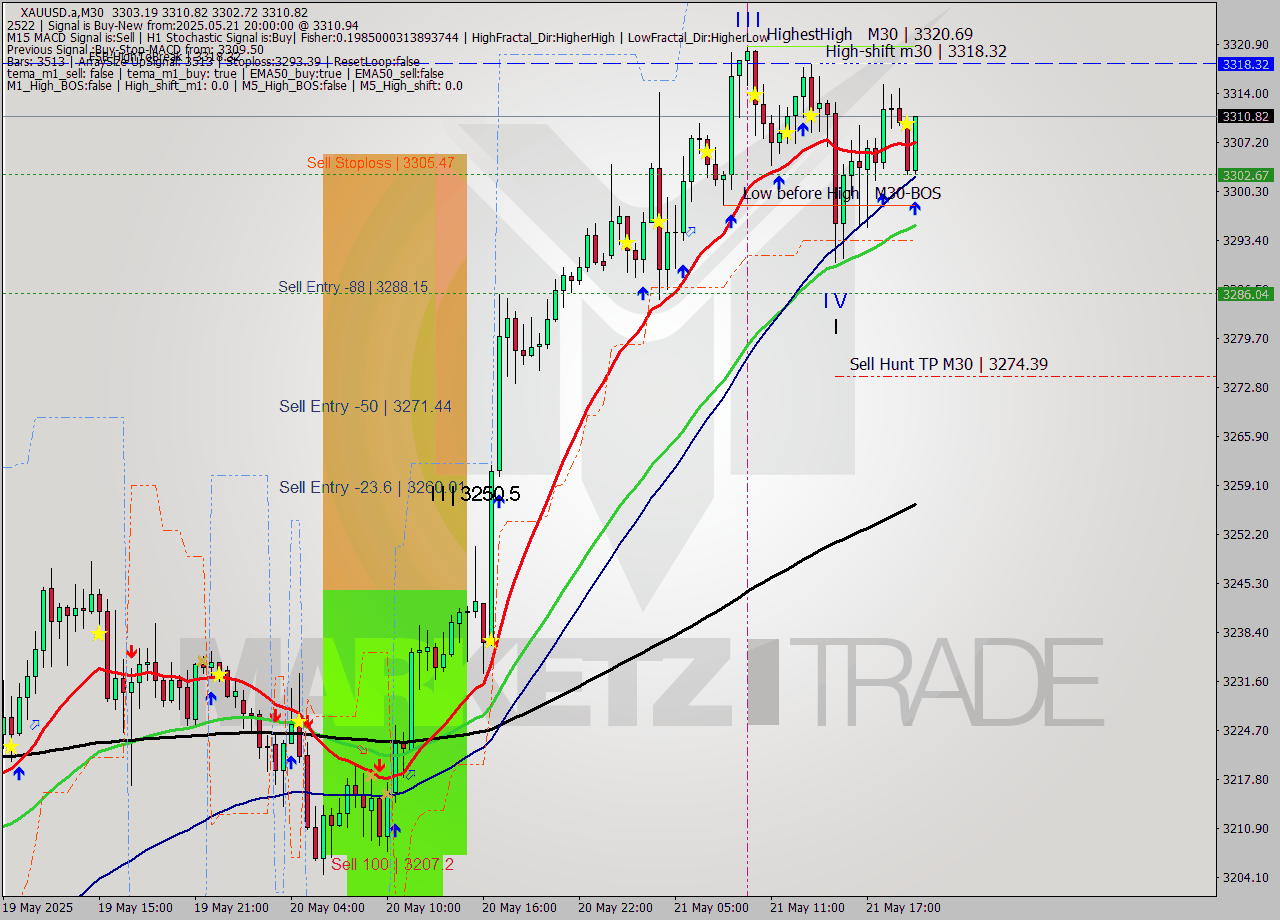 XAUUSD.a M30 Analysis XAUUSD.a M30 Signal