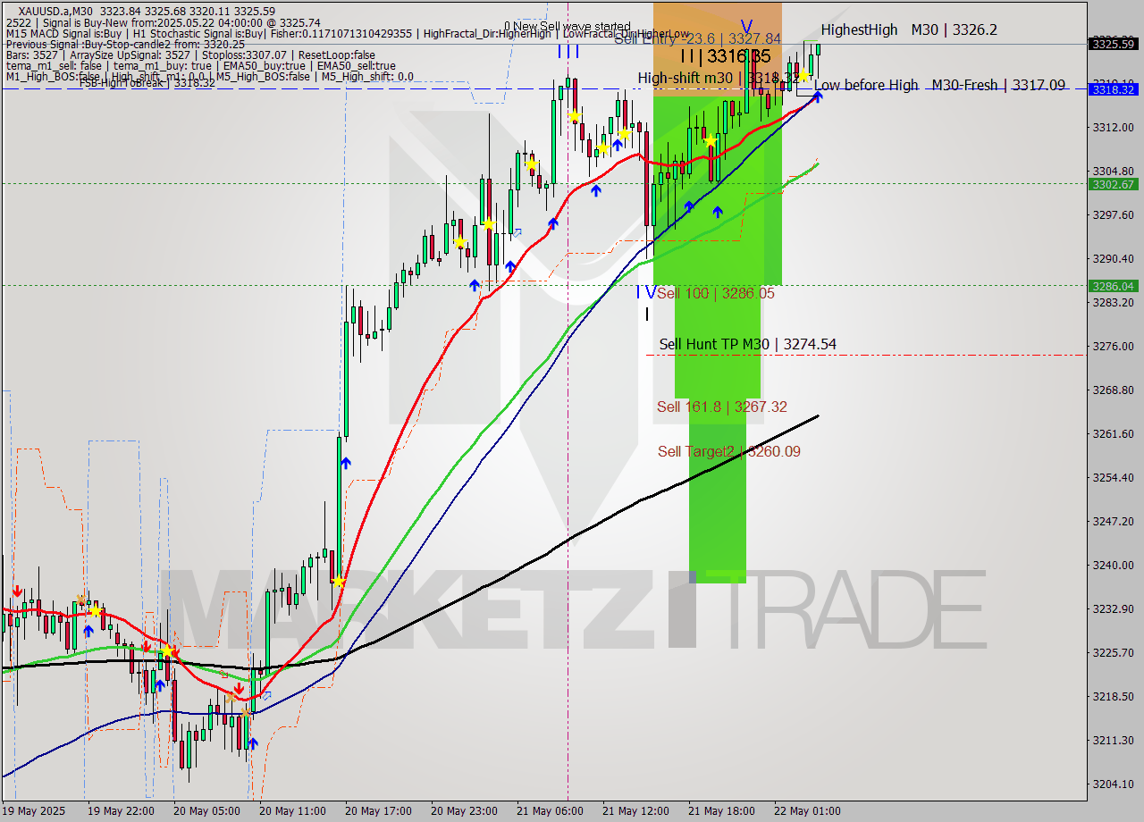 XAUUSD.a M30 Analysis XAUUSD.a M30 Signal