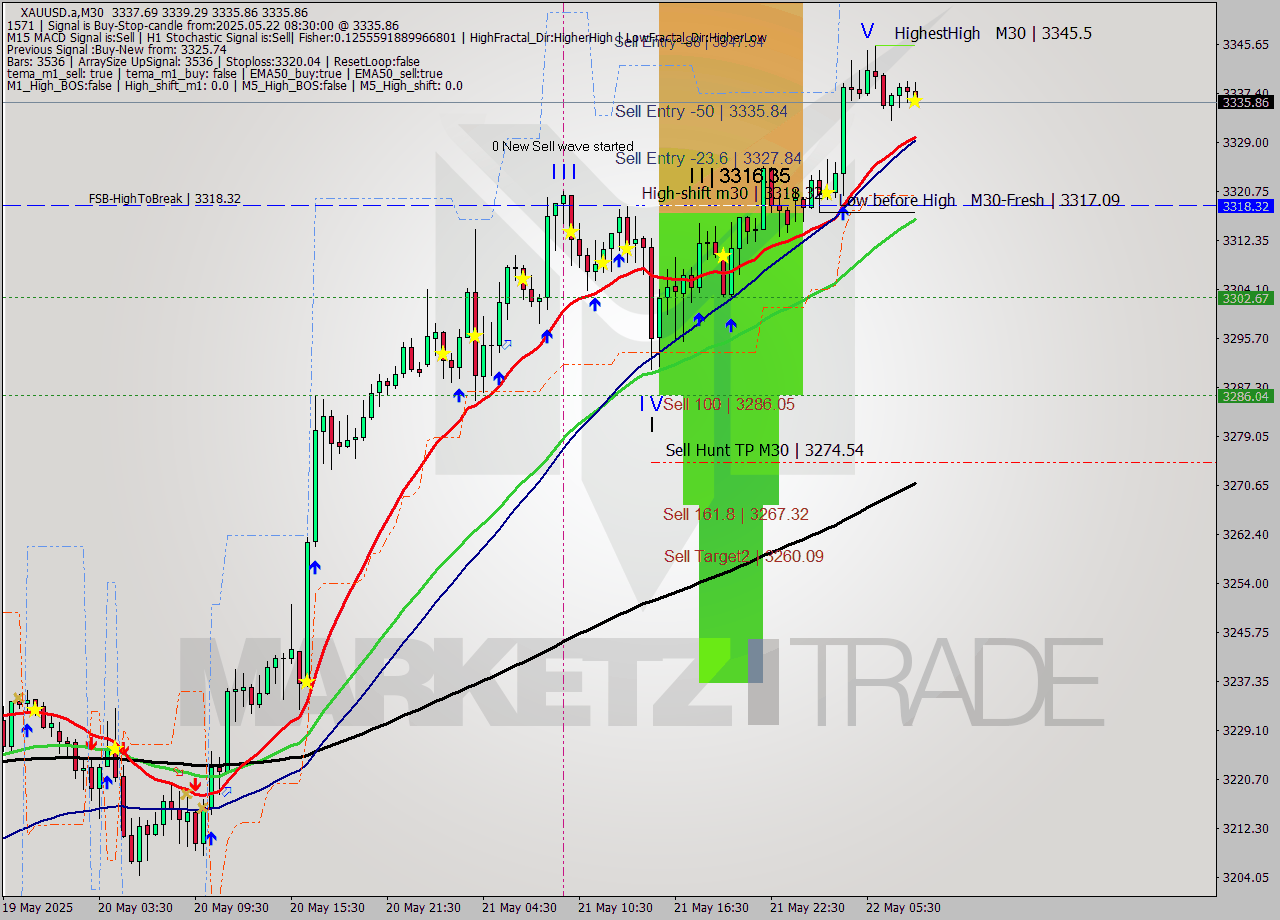 XAUUSD.a M30 Analysis XAUUSD.a M30 Signal