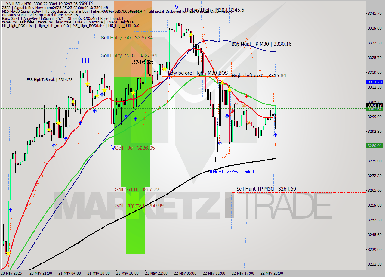 XAUUSD.a M30 Analysis XAUUSD.a M30 Signal