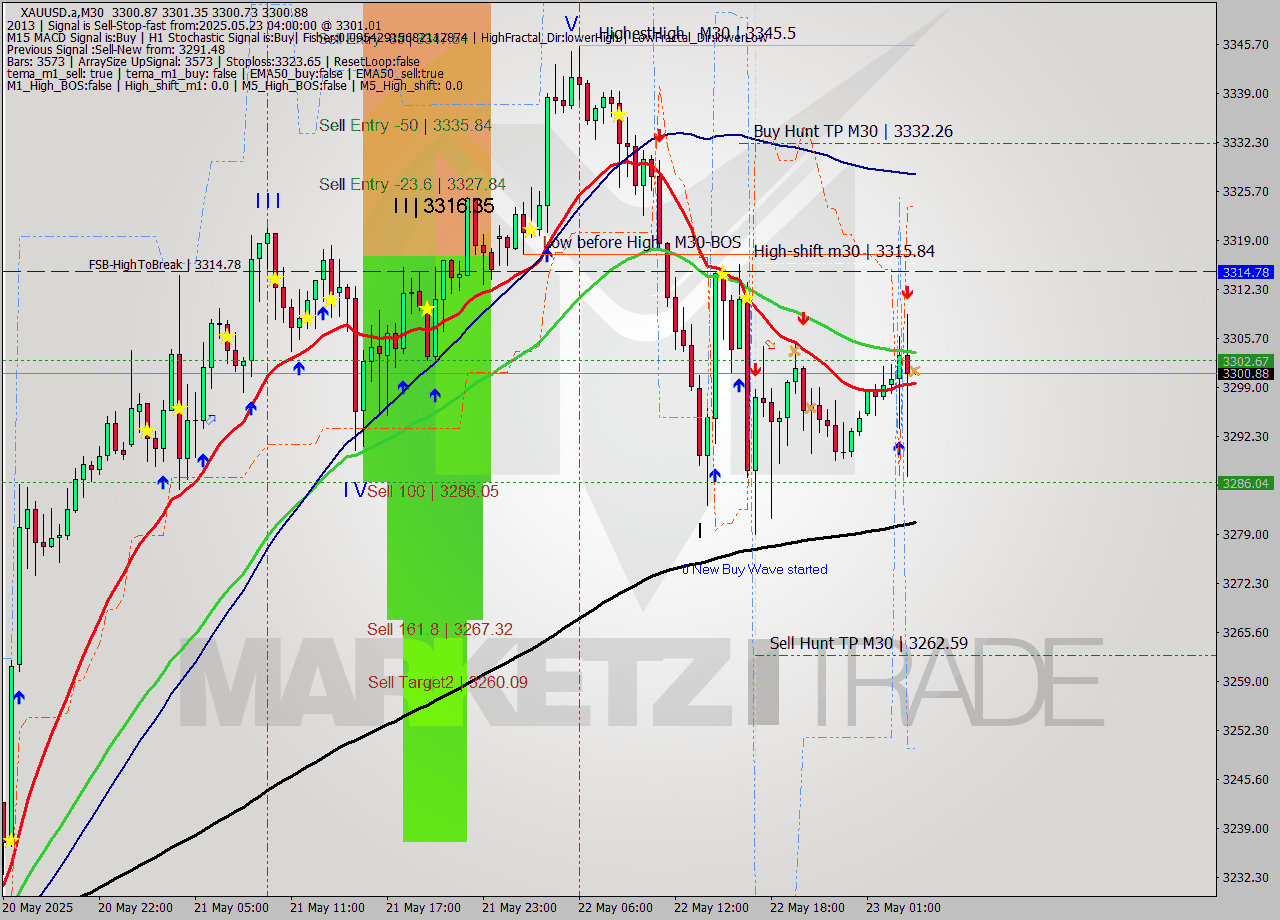 XAUUSD.a M30 Analysis XAUUSD.a M30 Signal