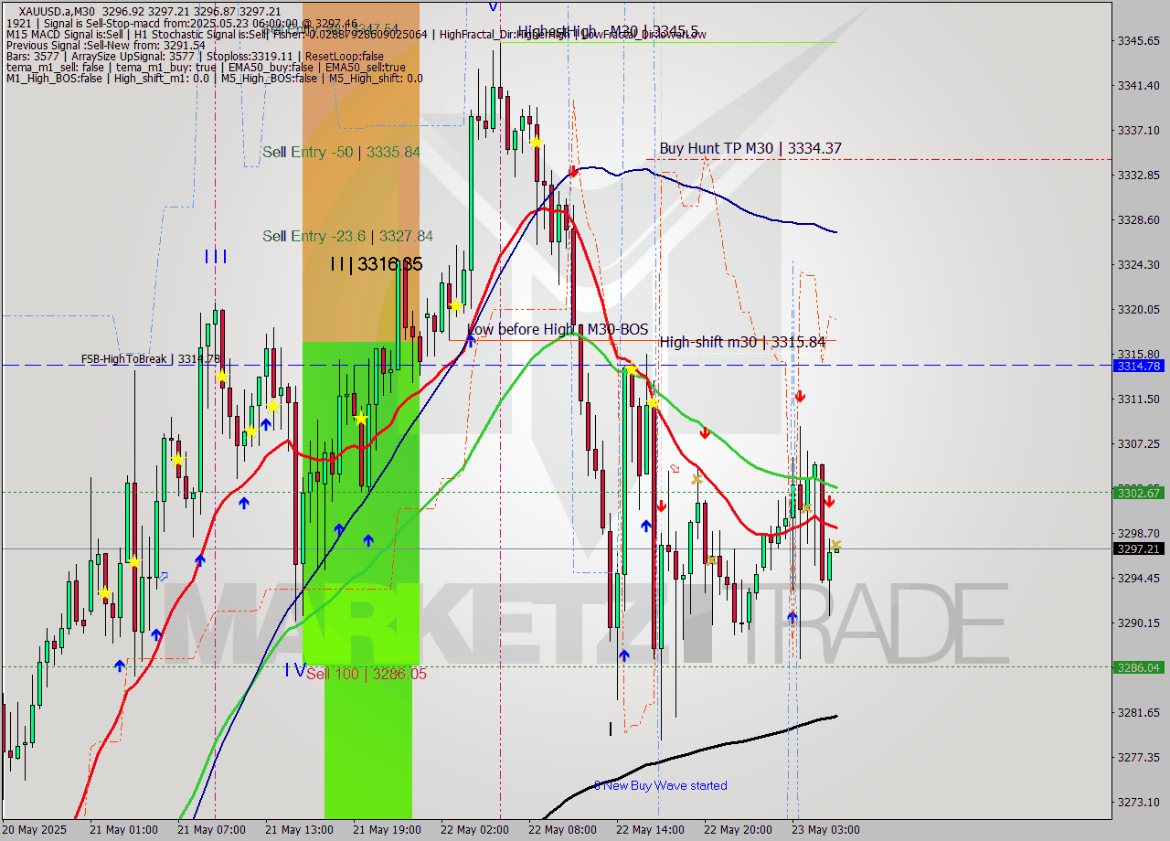 XAUUSD.a M30 Analysis XAUUSD.a M30 Signal