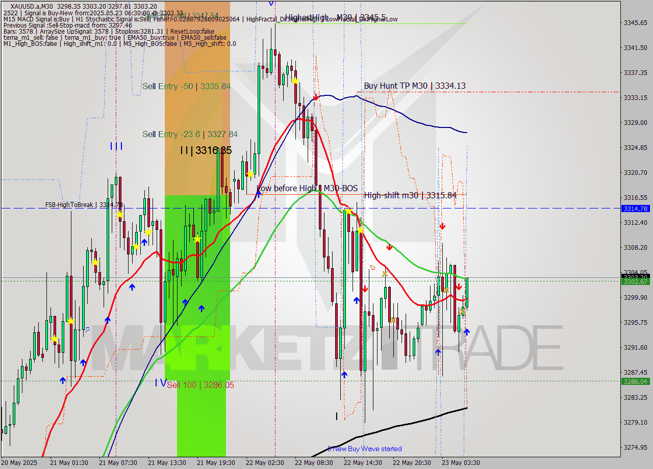 XAUUSD.a M30 Analysis XAUUSD.a M30 Signal