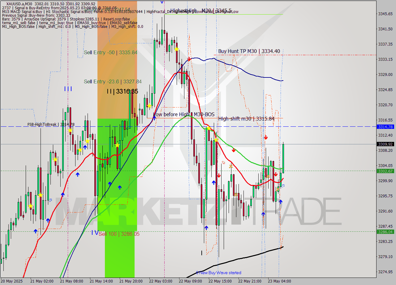 XAUUSD.a M30 Analysis XAUUSD.a M30 Signal