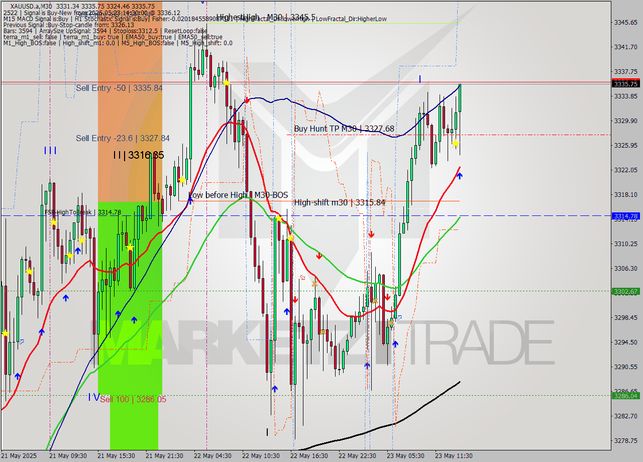 XAUUSD.a M30 Analysis XAUUSD.a M30 Signal
