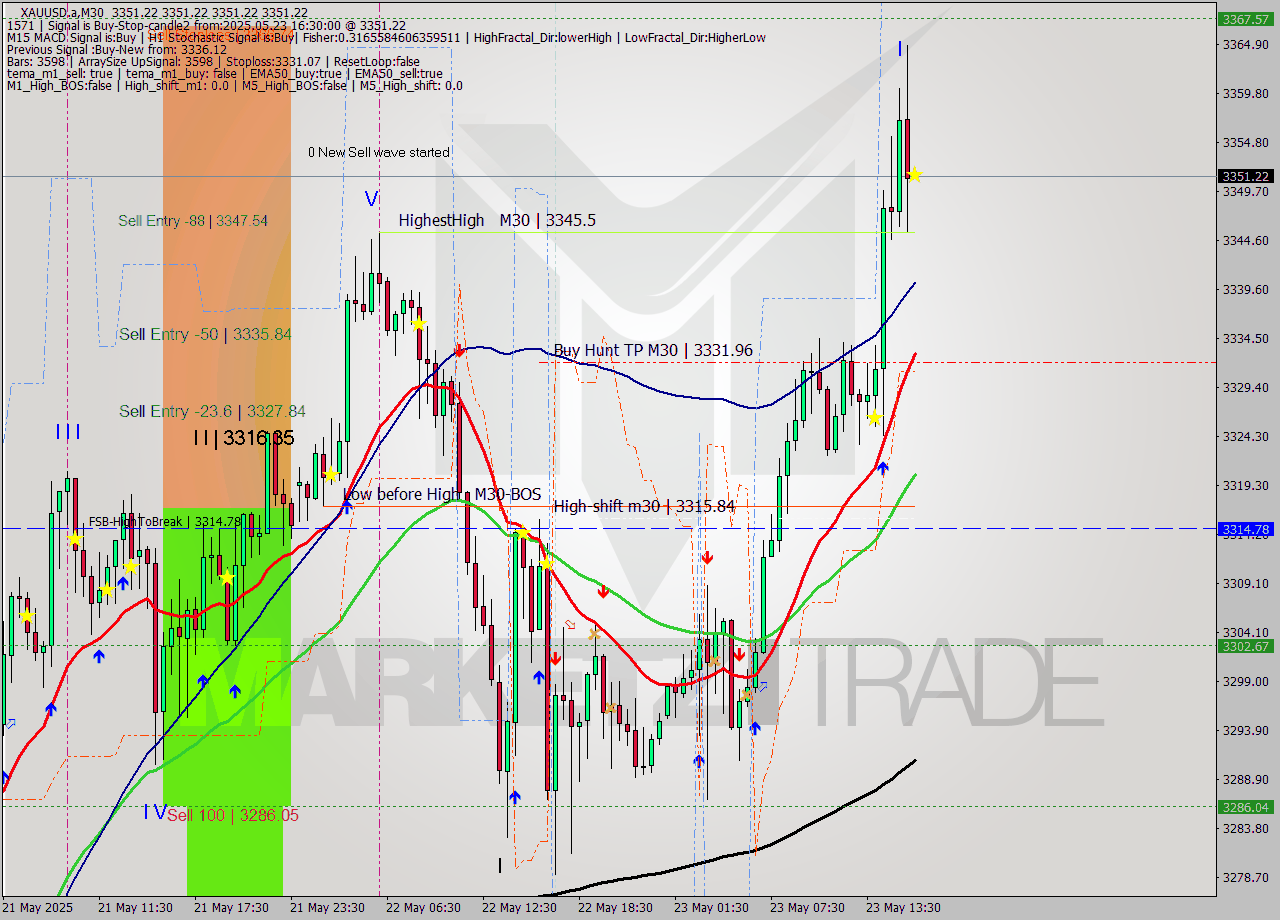 XAUUSD.a M30 Analysis XAUUSD.a M30 Signal