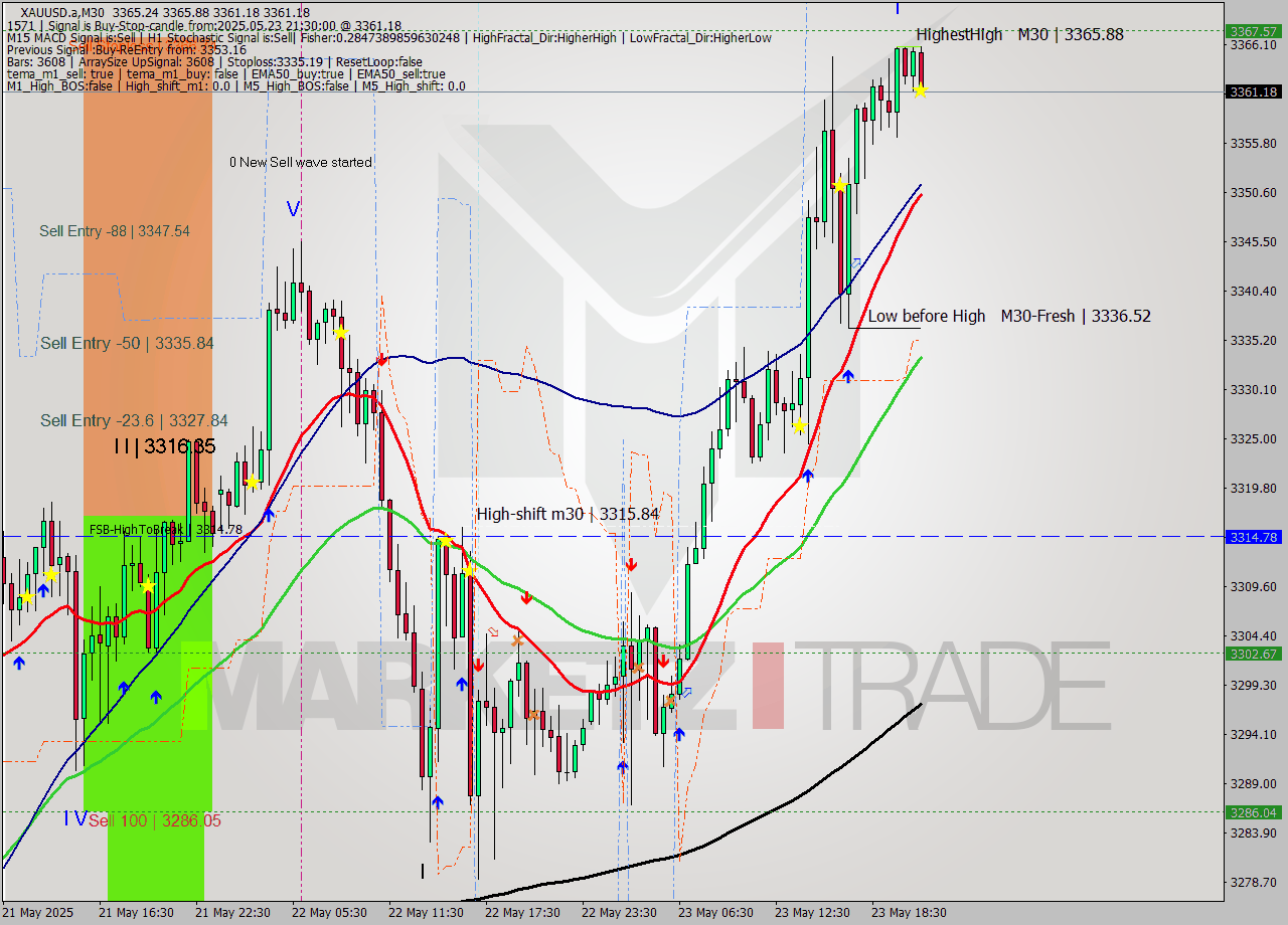 XAUUSD.a M30 Analysis XAUUSD.a M30 Signal