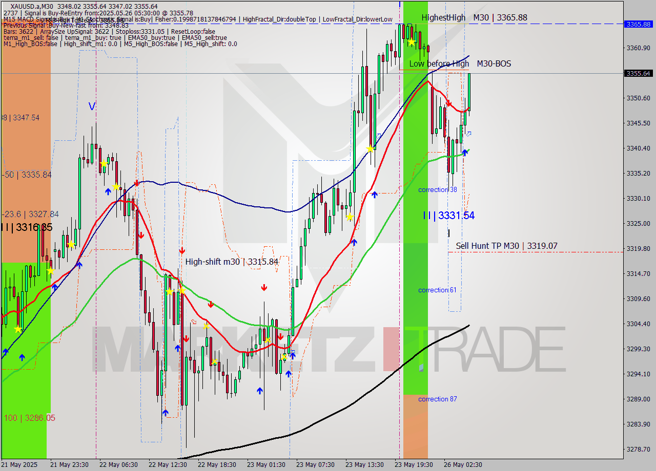 XAUUSD.a M30 Analysis XAUUSD.a M30 Signal