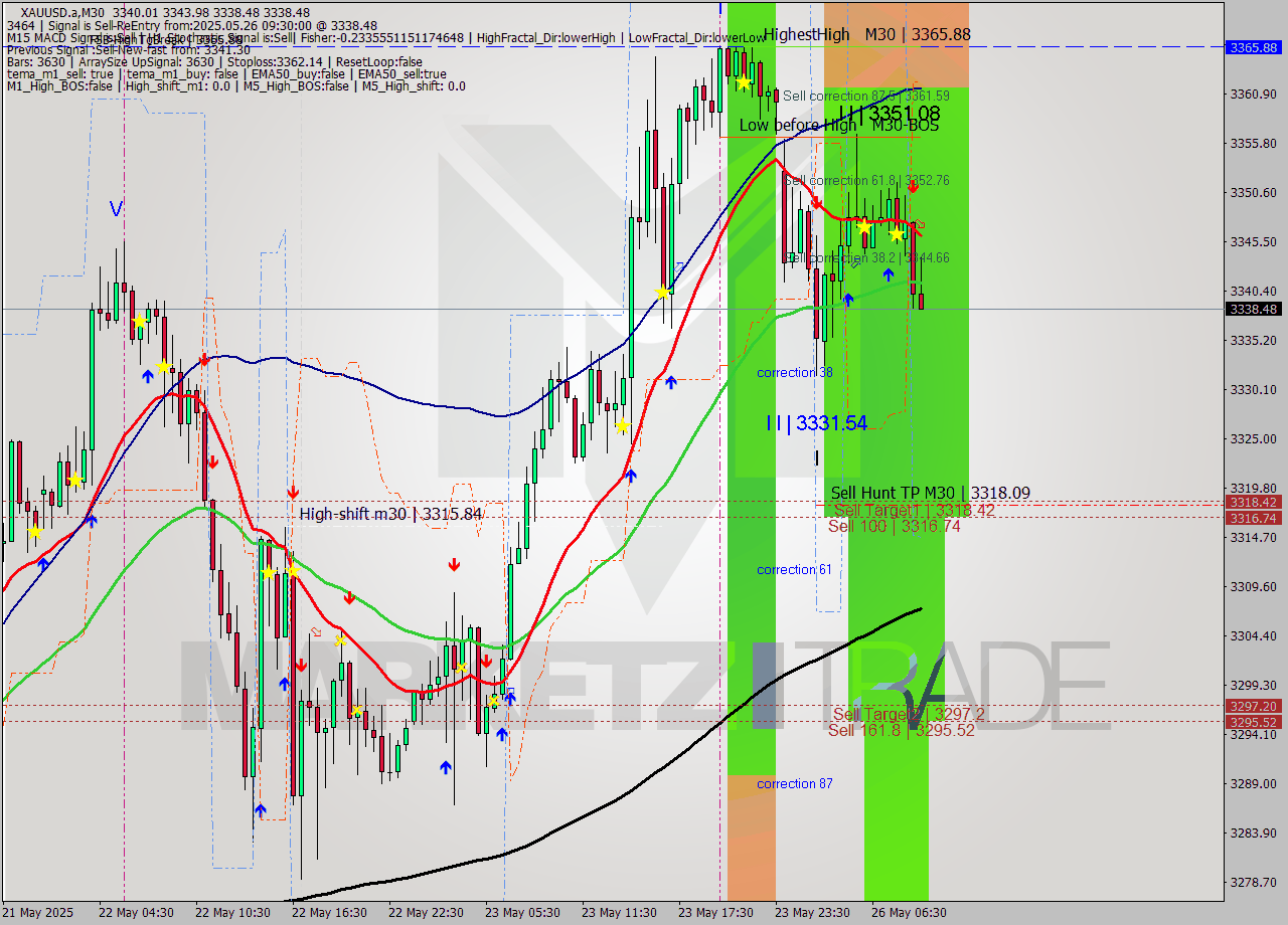XAUUSD.a M30 Analysis XAUUSD.a M30 Signal