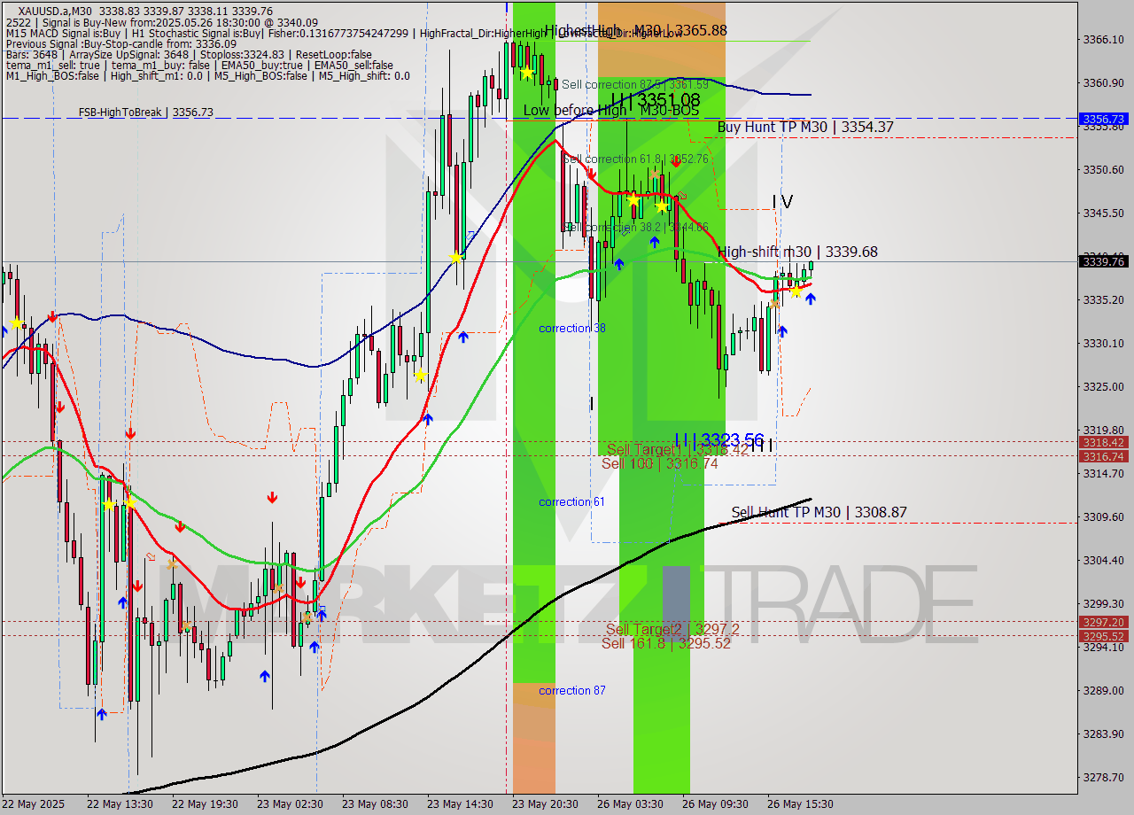 XAUUSD.a M30 Analysis XAUUSD.a M30 Signal