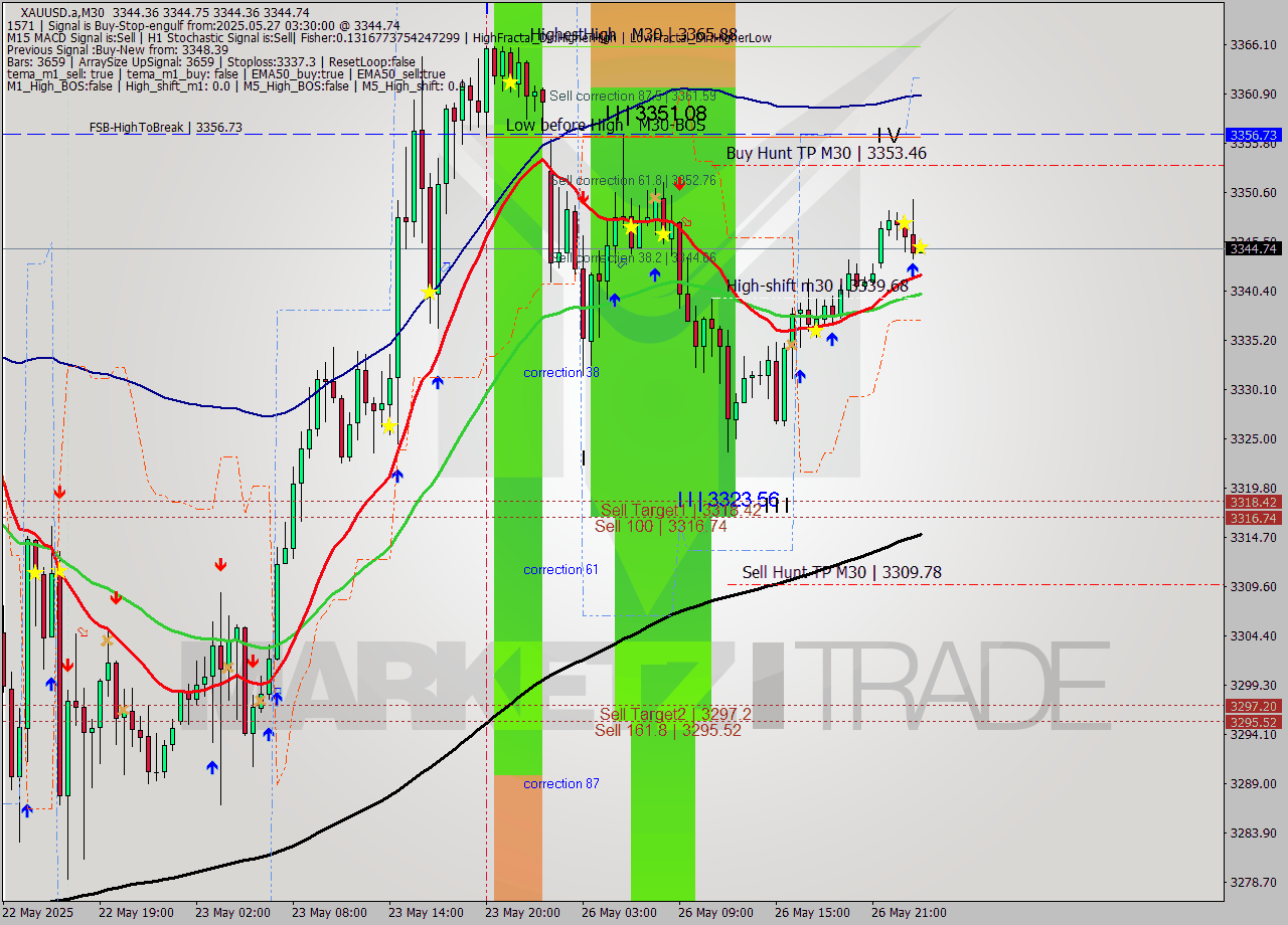 XAUUSD.a M30 Analysis XAUUSD.a M30 Signal