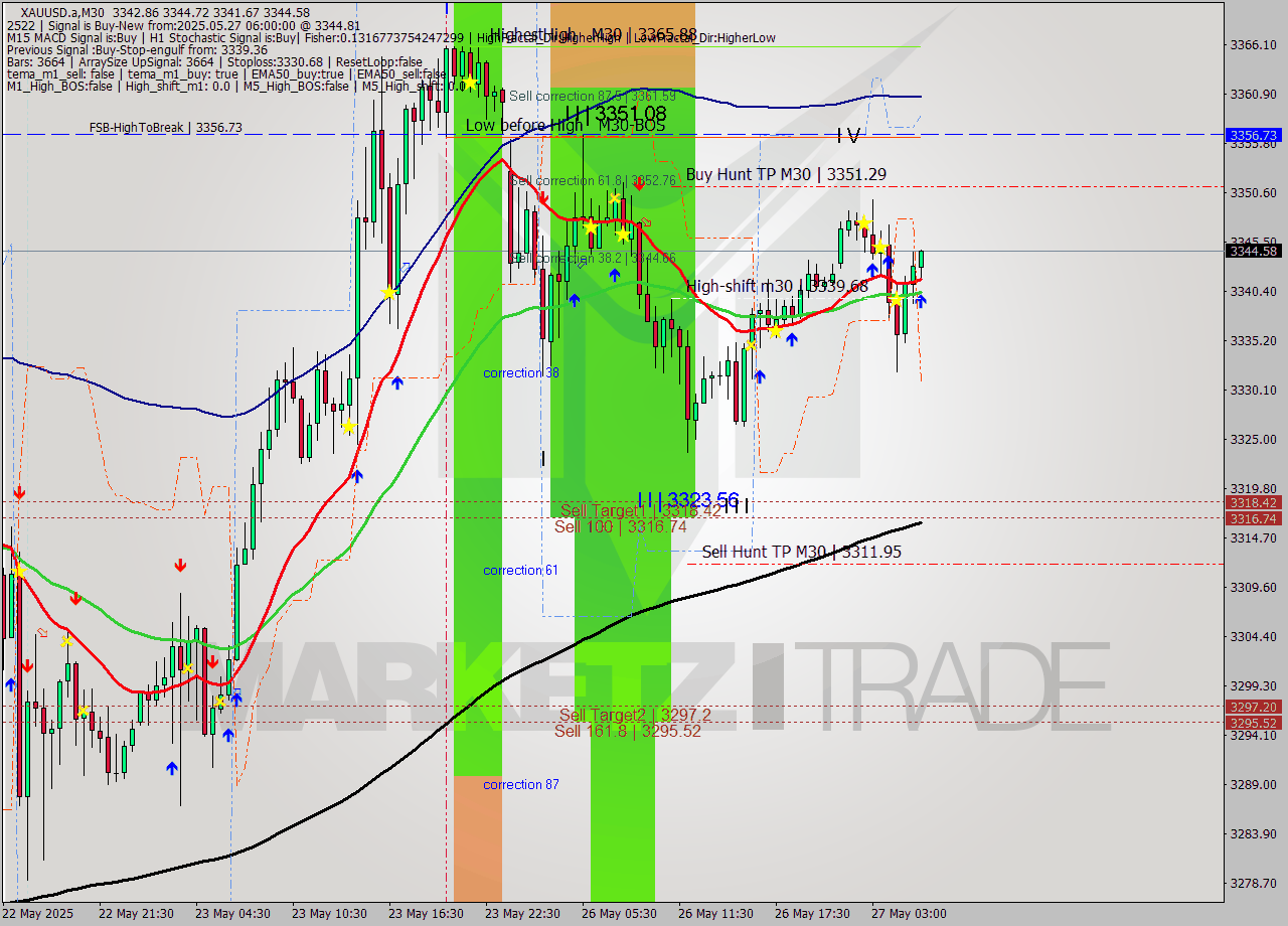 XAUUSD.a M30 Analysis XAUUSD.a M30 Signal
