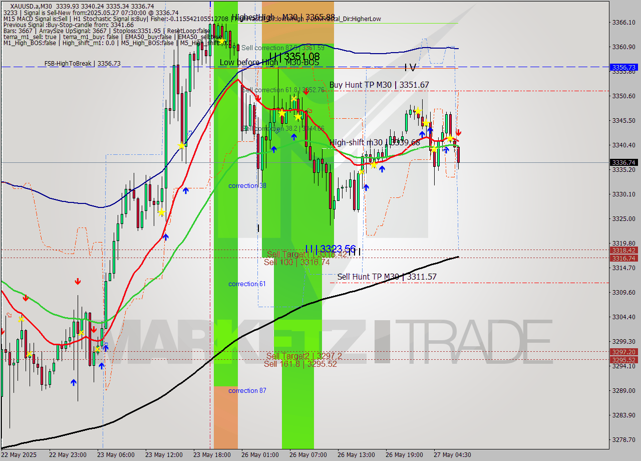 XAUUSD.a M30 Analysis XAUUSD.a M30 Signal