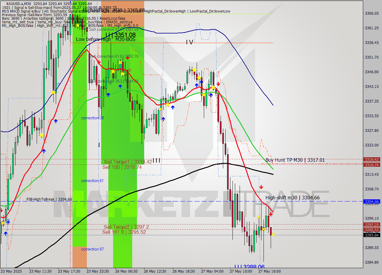 XAUUSD.a M30 Analysis XAUUSD.a M30 Signal