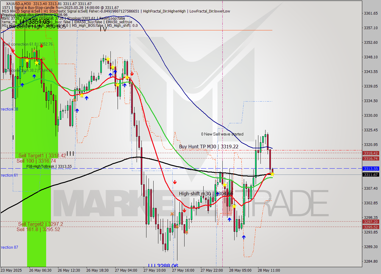 XAUUSD.a M30 Analysis XAUUSD.a M30 Signal