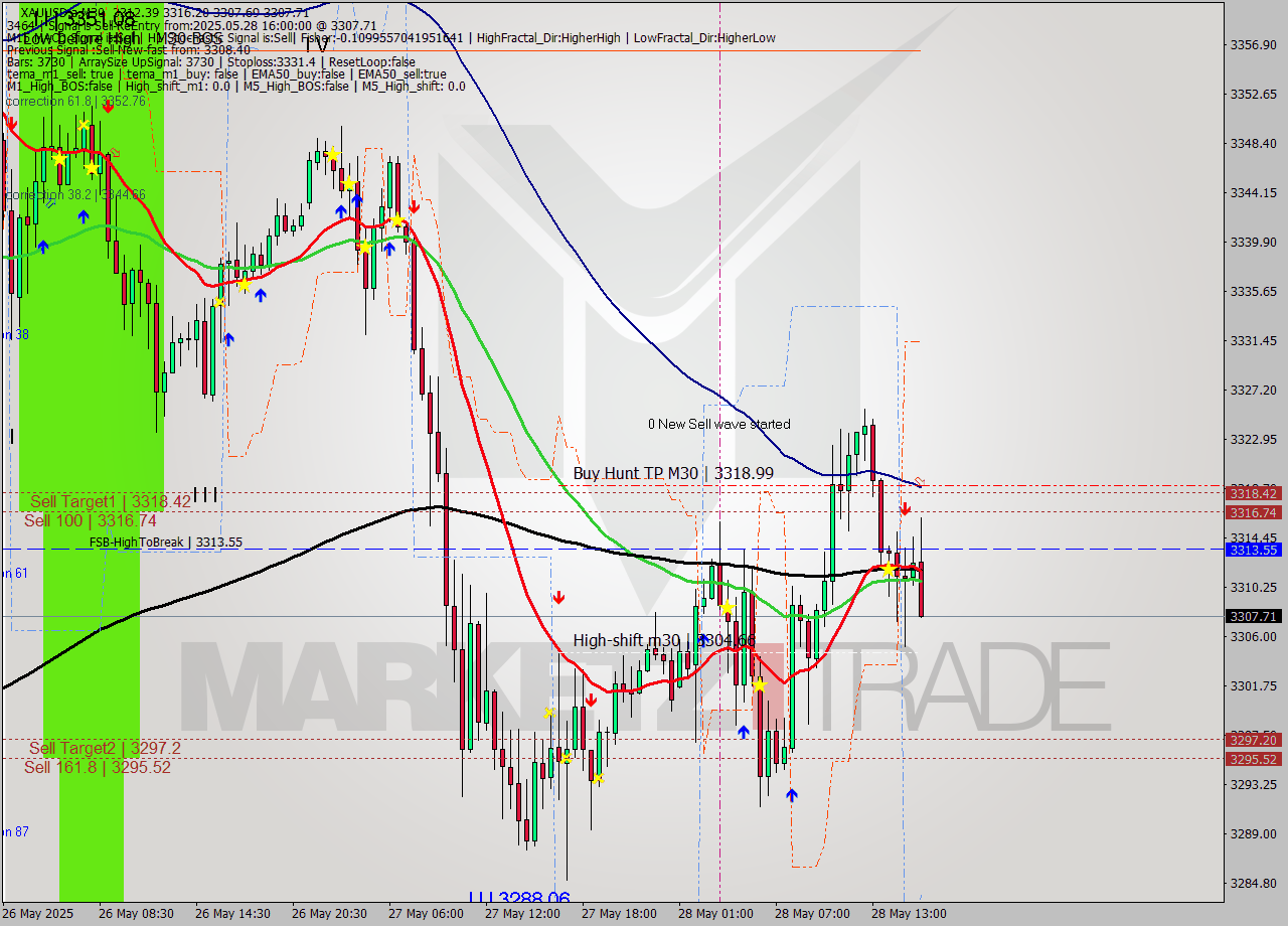 XAUUSD.a M30 Analysis XAUUSD.a M30 Signal