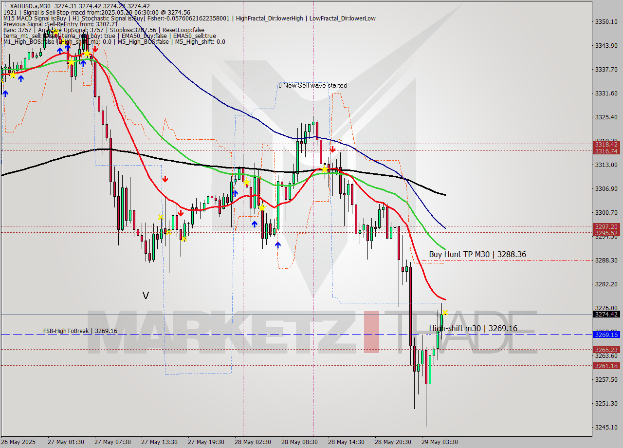 XAUUSD.a M30 Analysis XAUUSD.a M30 Signal