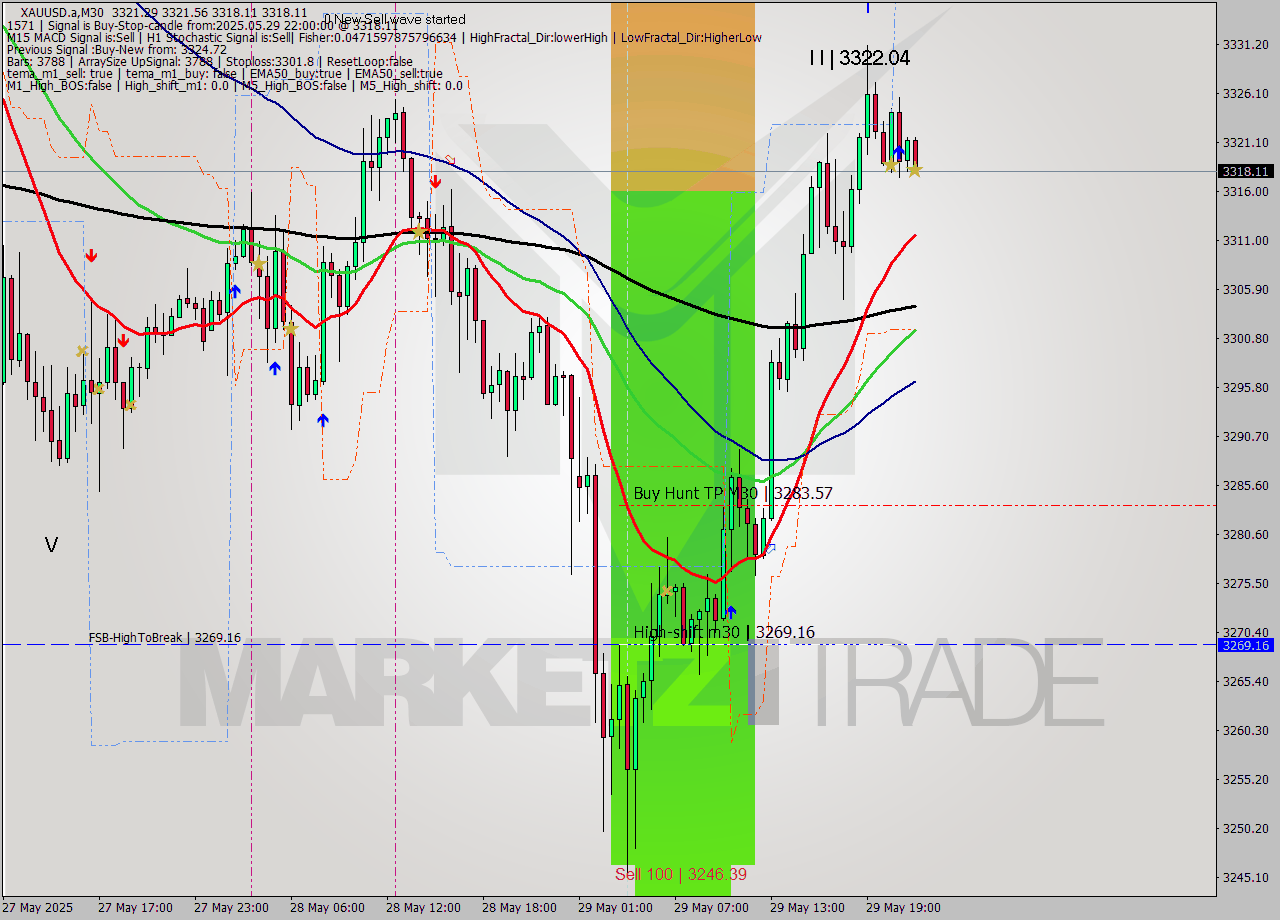 XAUUSD.a M30 Analysis XAUUSD.a M30 Signal