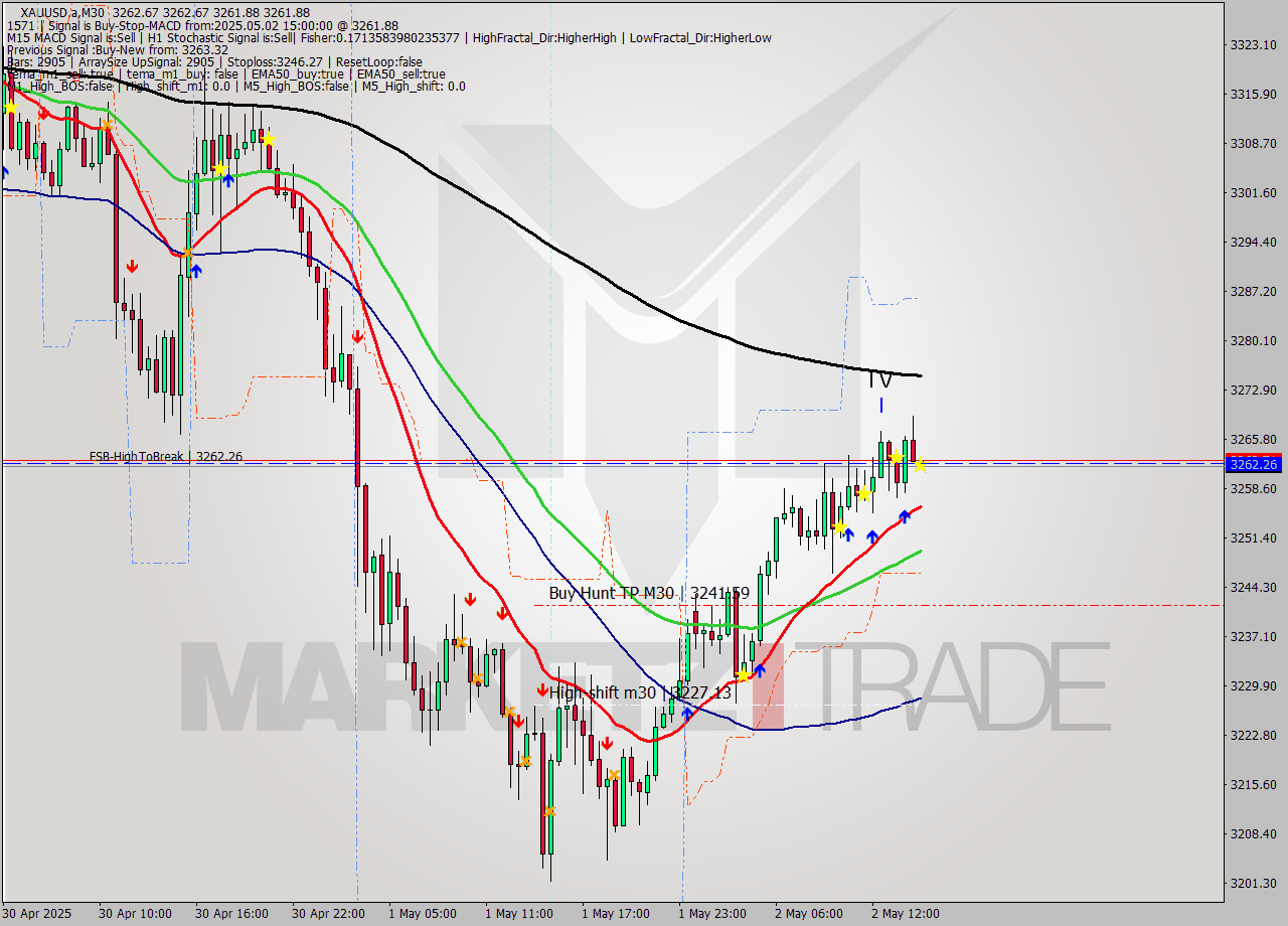 XAUUSD.a M30 Analysis XAUUSD.a M30 Signal