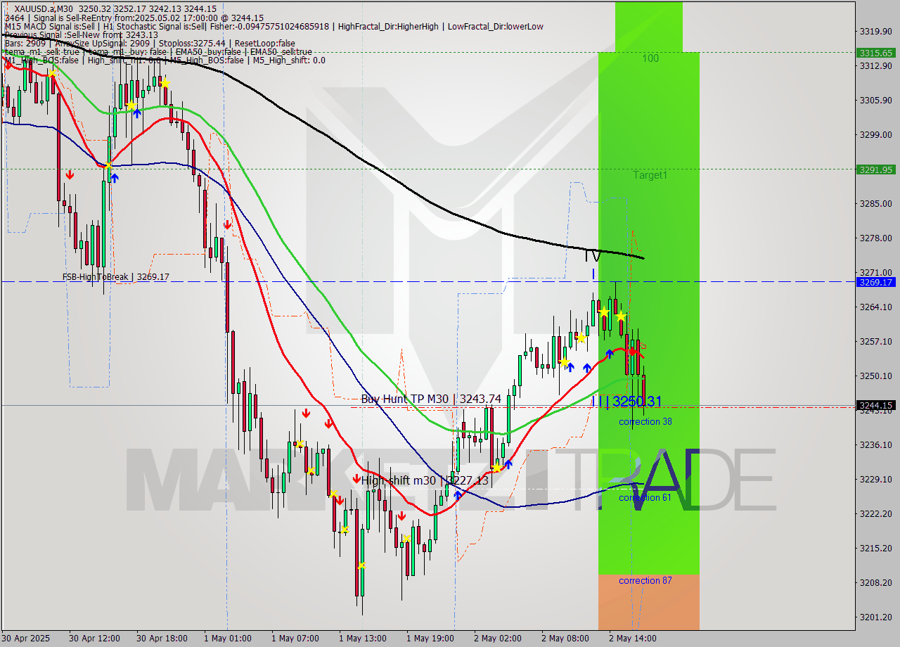 XAUUSD.a M30 Analysis XAUUSD.a M30 Signal