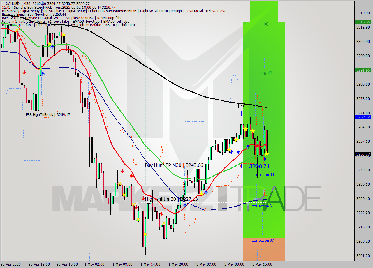 XAUUSD.a M30 Analysis XAUUSD.a M30 Signal