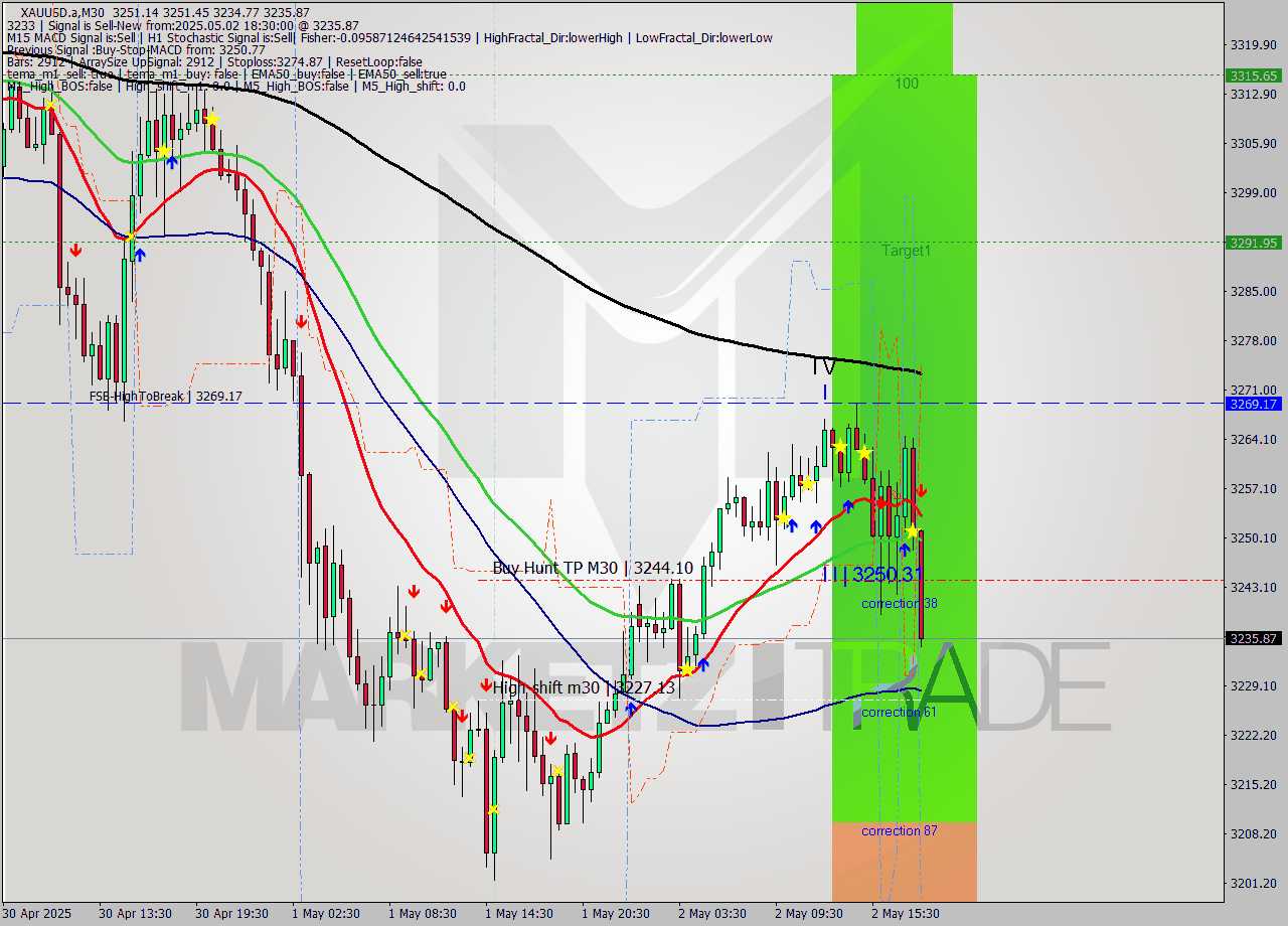 XAUUSD.a M30 Analysis XAUUSD.a M30 Signal