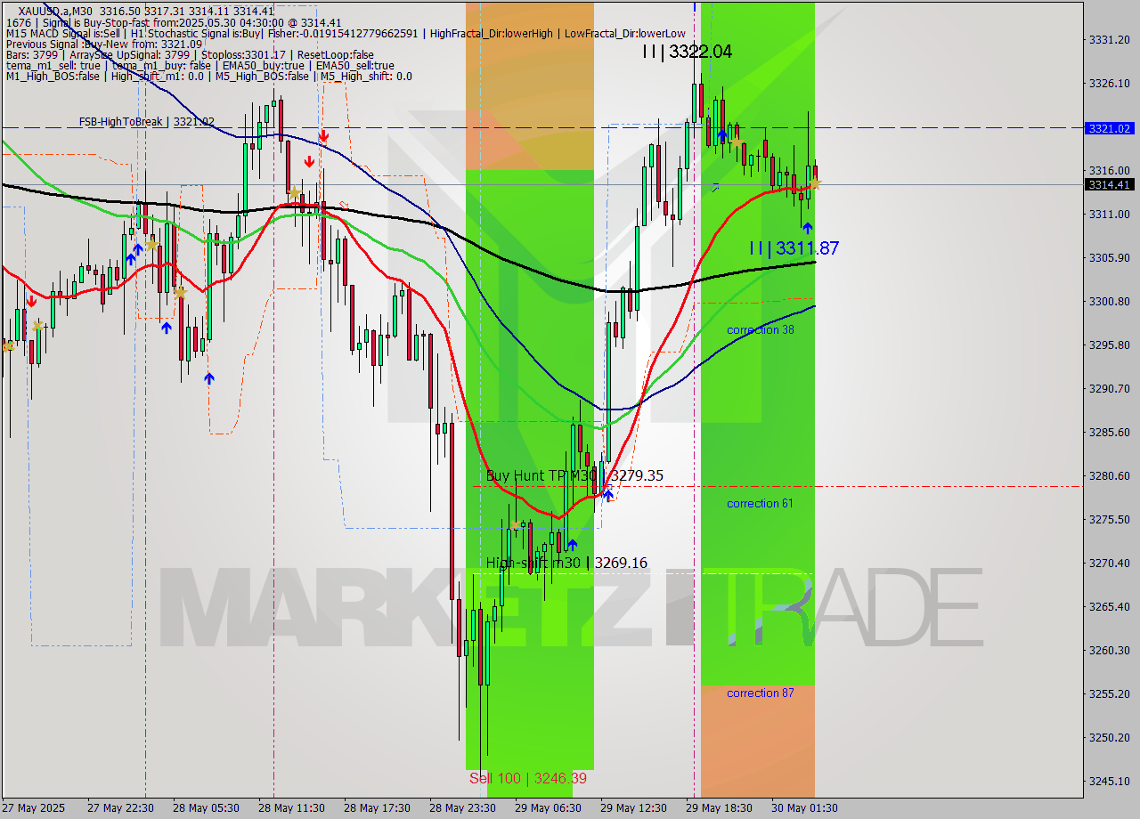 XAUUSD.a M30 Analysis XAUUSD.a M30 Signal