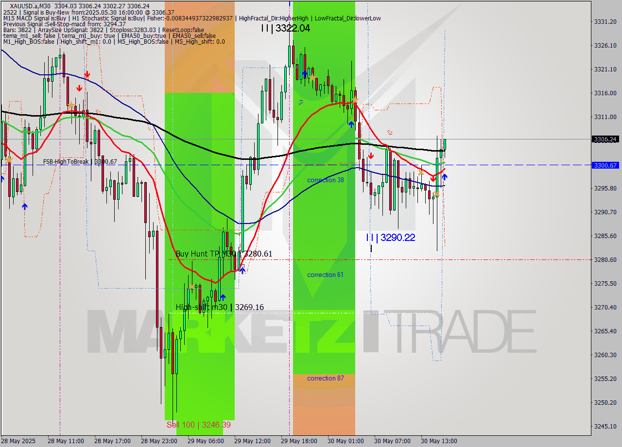 XAUUSD.a M30 Analysis XAUUSD.a M30 Signal