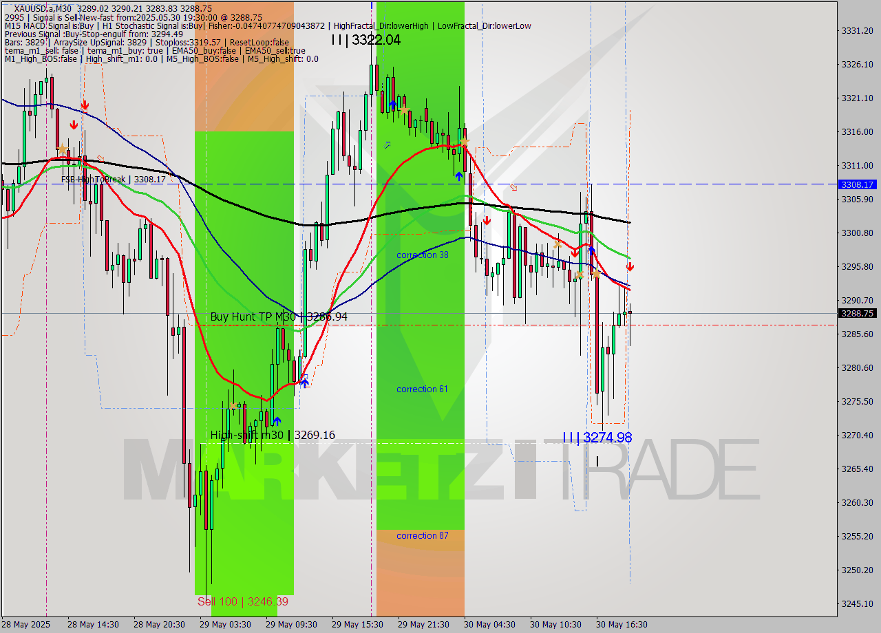 XAUUSD.a M30 Analysis XAUUSD.a M30 Signal