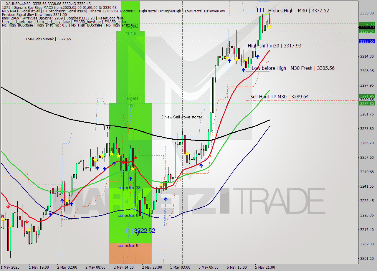 XAUUSD.a M30 Analysis XAUUSD.a M30 Signal