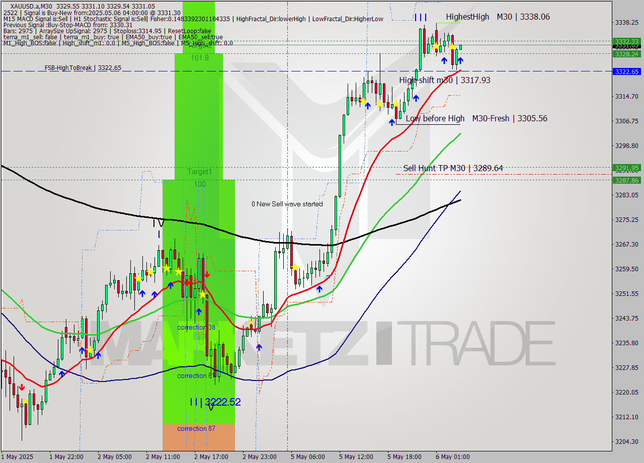 XAUUSD.a M30 Analysis XAUUSD.a M30 Signal