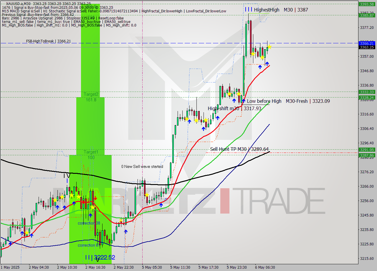 XAUUSD.a M30 Analysis XAUUSD.a M30 Signal