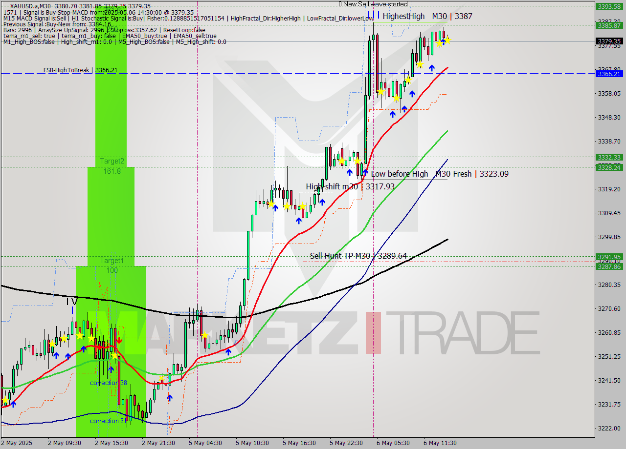 XAUUSD.a M30 Analysis XAUUSD.a M30 Signal