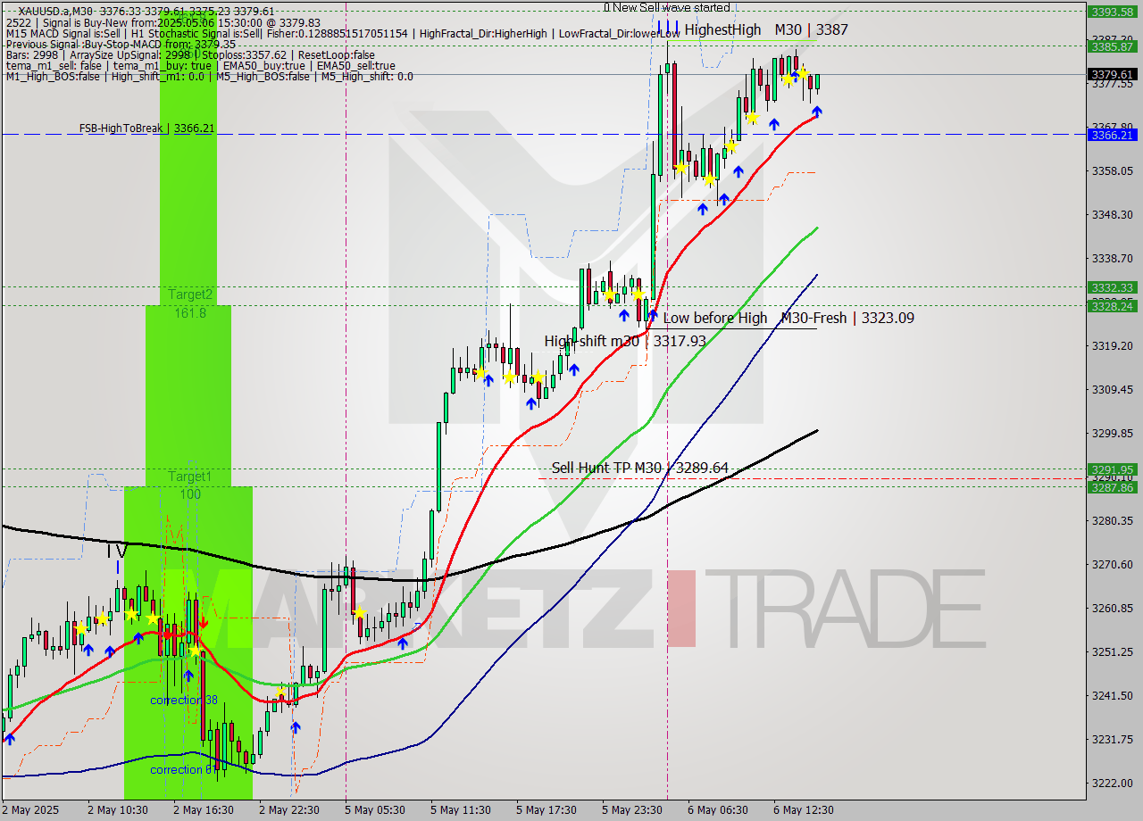 XAUUSD.a M30 Analysis XAUUSD.a M30 Signal