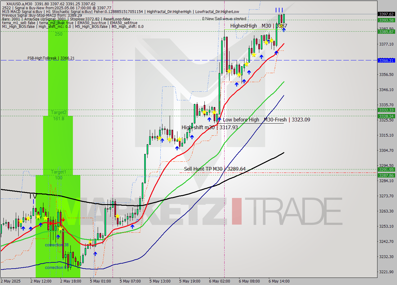 XAUUSD.a M30 Analysis XAUUSD.a M30 Signal