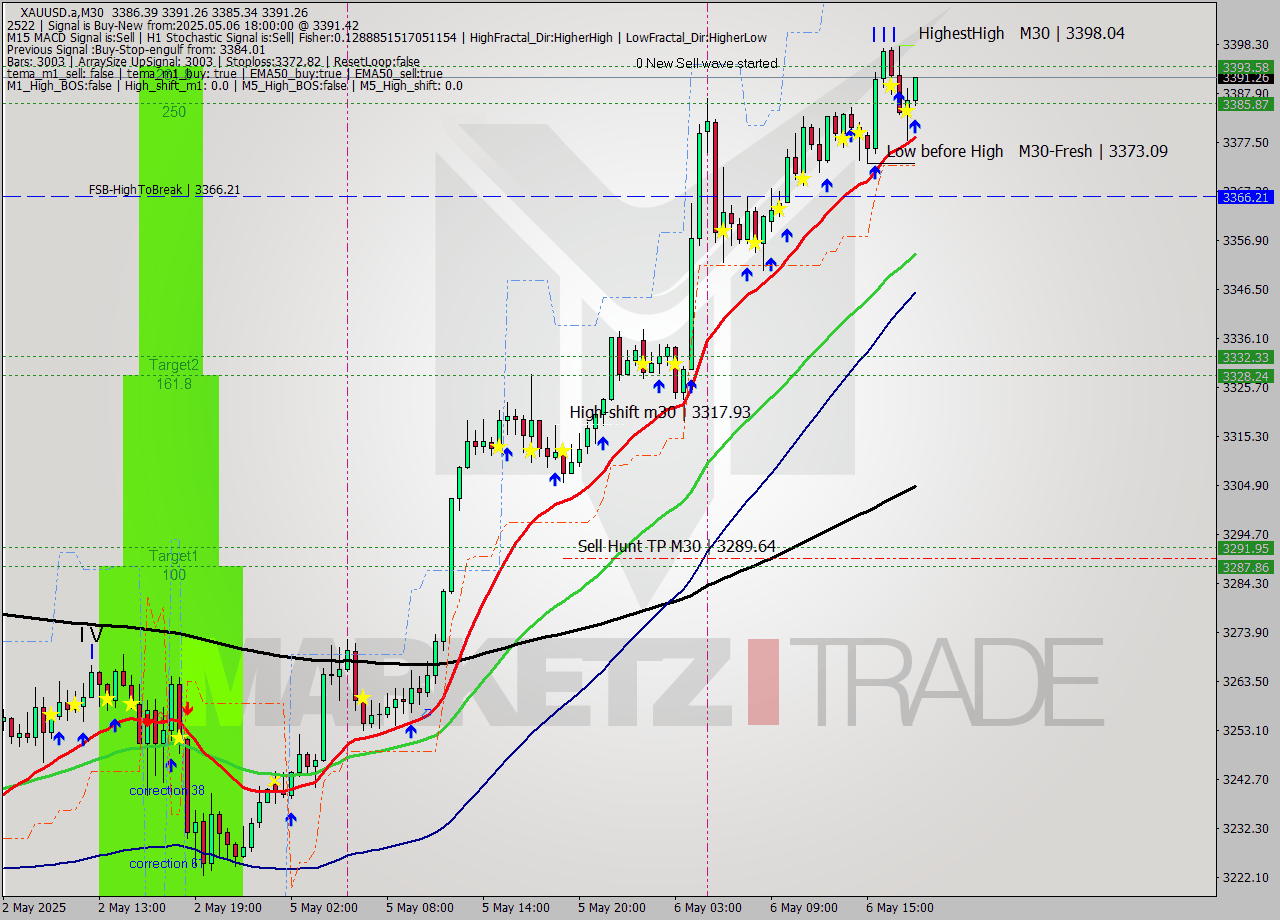 XAUUSD.a M30 Analysis XAUUSD.a M30 Signal