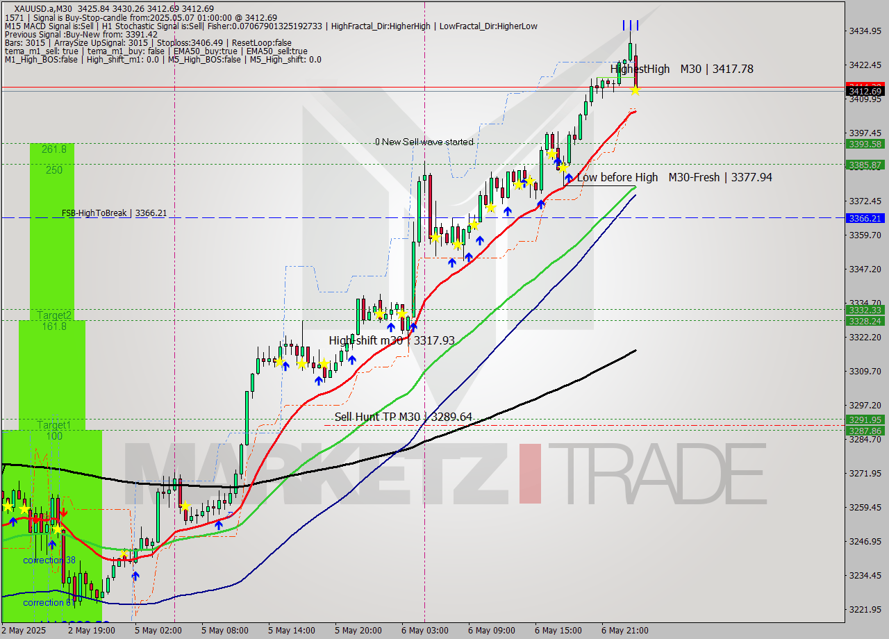XAUUSD.a M30 Analysis XAUUSD.a M30 Signal
