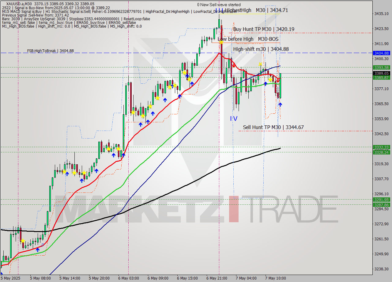 XAUUSD.a M30 Analysis XAUUSD.a M30 Signal