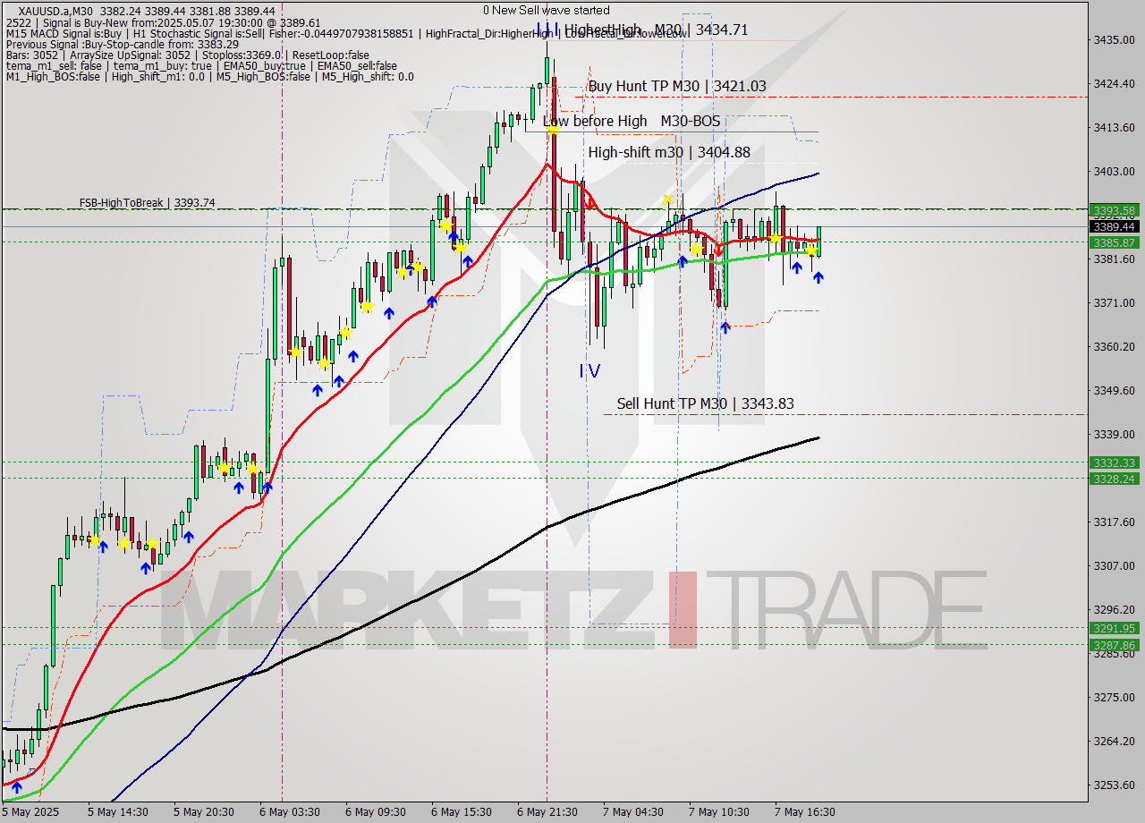 XAUUSD.a M30 Analysis XAUUSD.a M30 Signal