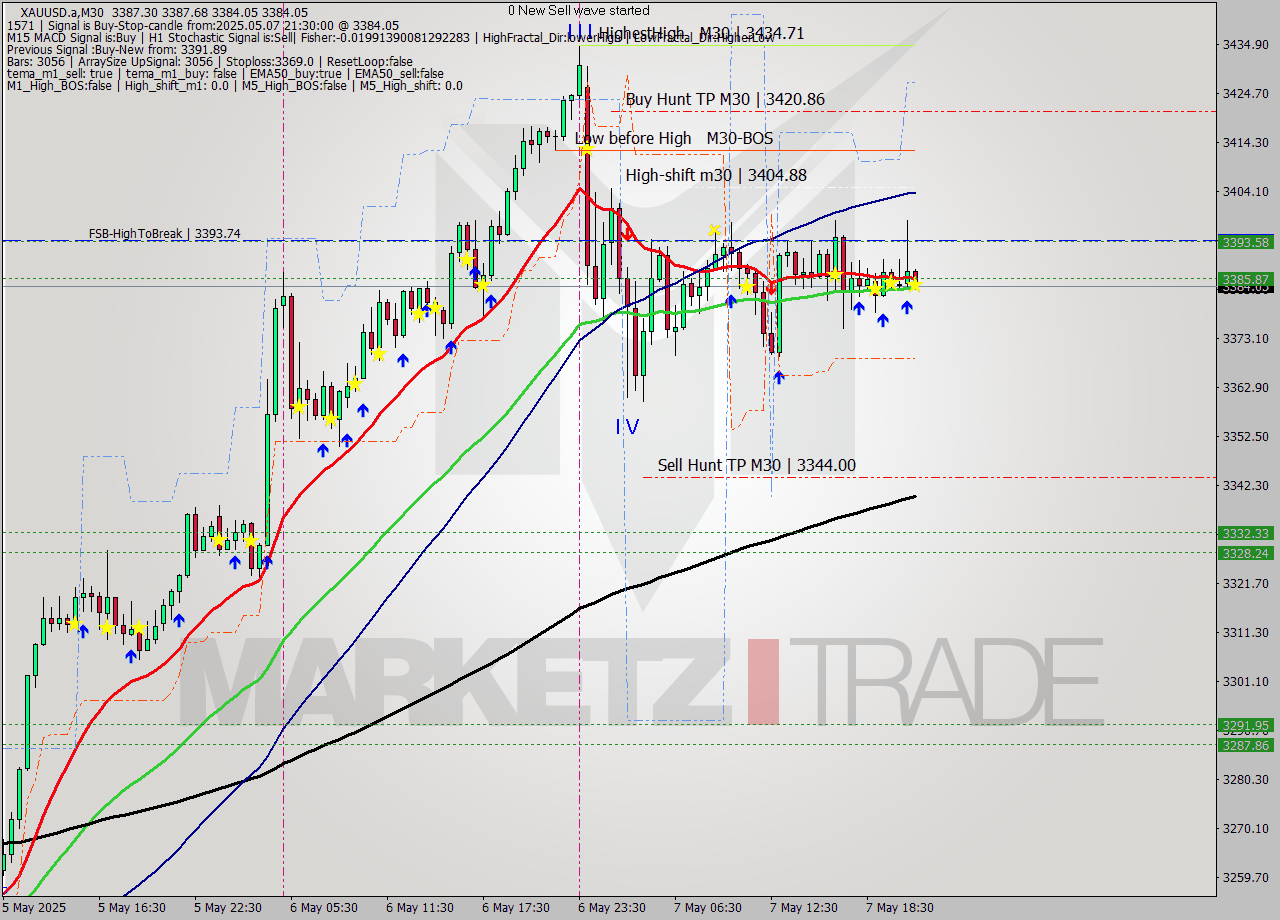 XAUUSD.a M30 Analysis XAUUSD.a M30 Signal