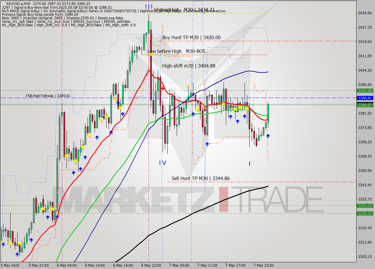 XAUUSD.a M30 Analysis XAUUSD.a M30 Signal