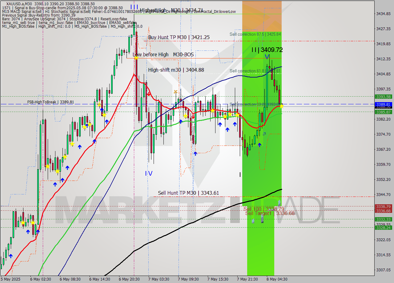 XAUUSD.a M30 Analysis XAUUSD.a M30 Signal