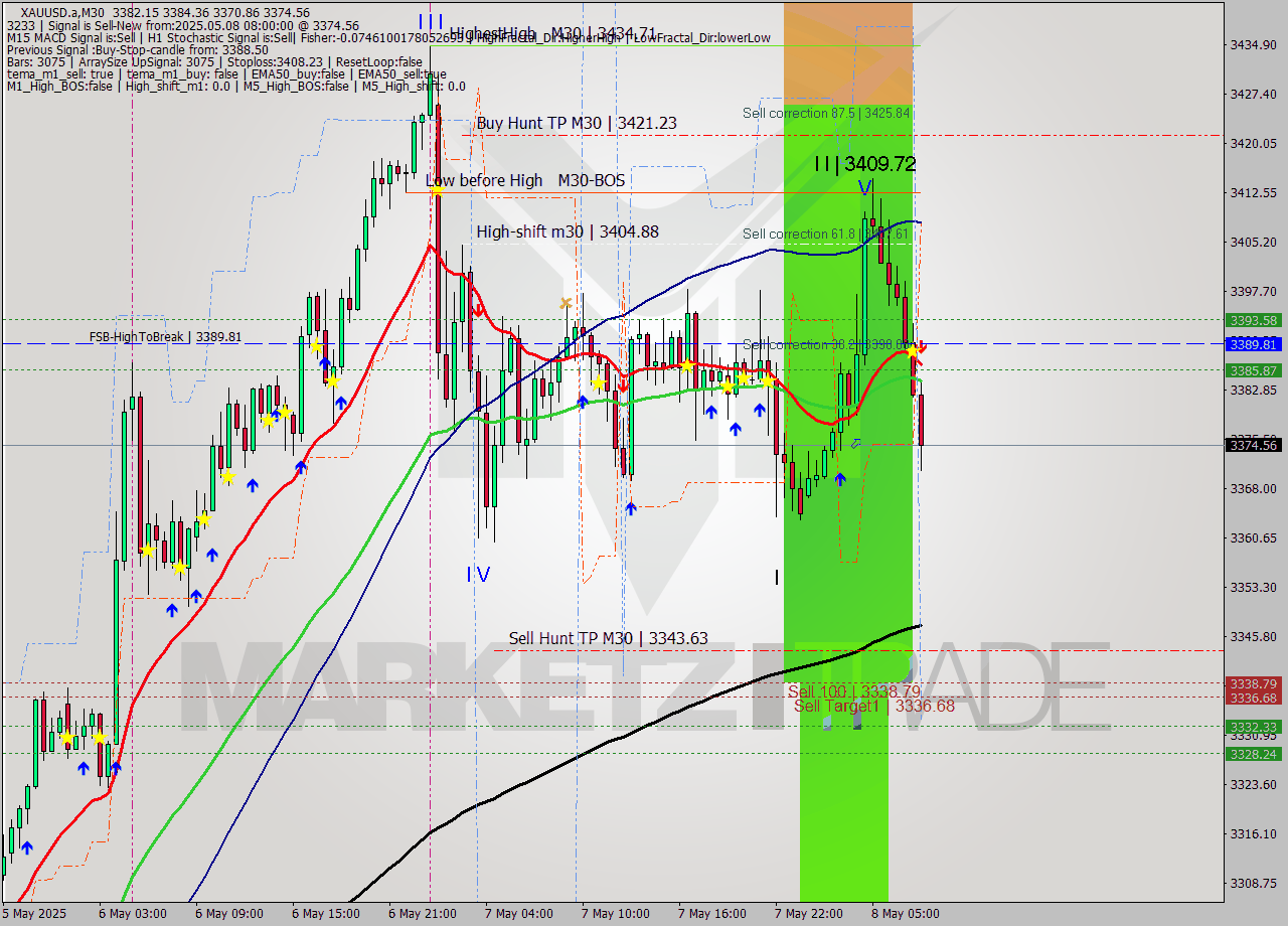 XAUUSD.a M30 Analysis XAUUSD.a M30 Signal