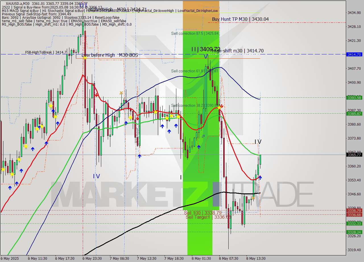 XAUUSD.a M30 Analysis XAUUSD.a M30 Signal