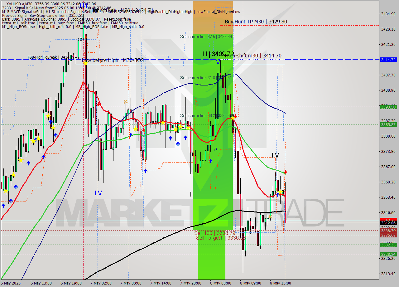 XAUUSD.a M30 Analysis XAUUSD.a M30 Signal