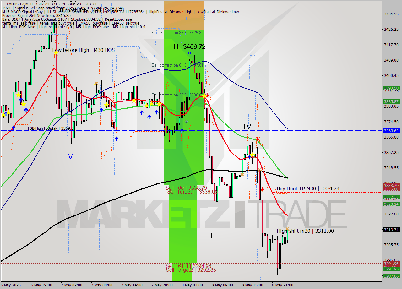 XAUUSD.a M30 Analysis XAUUSD.a M30 Signal
