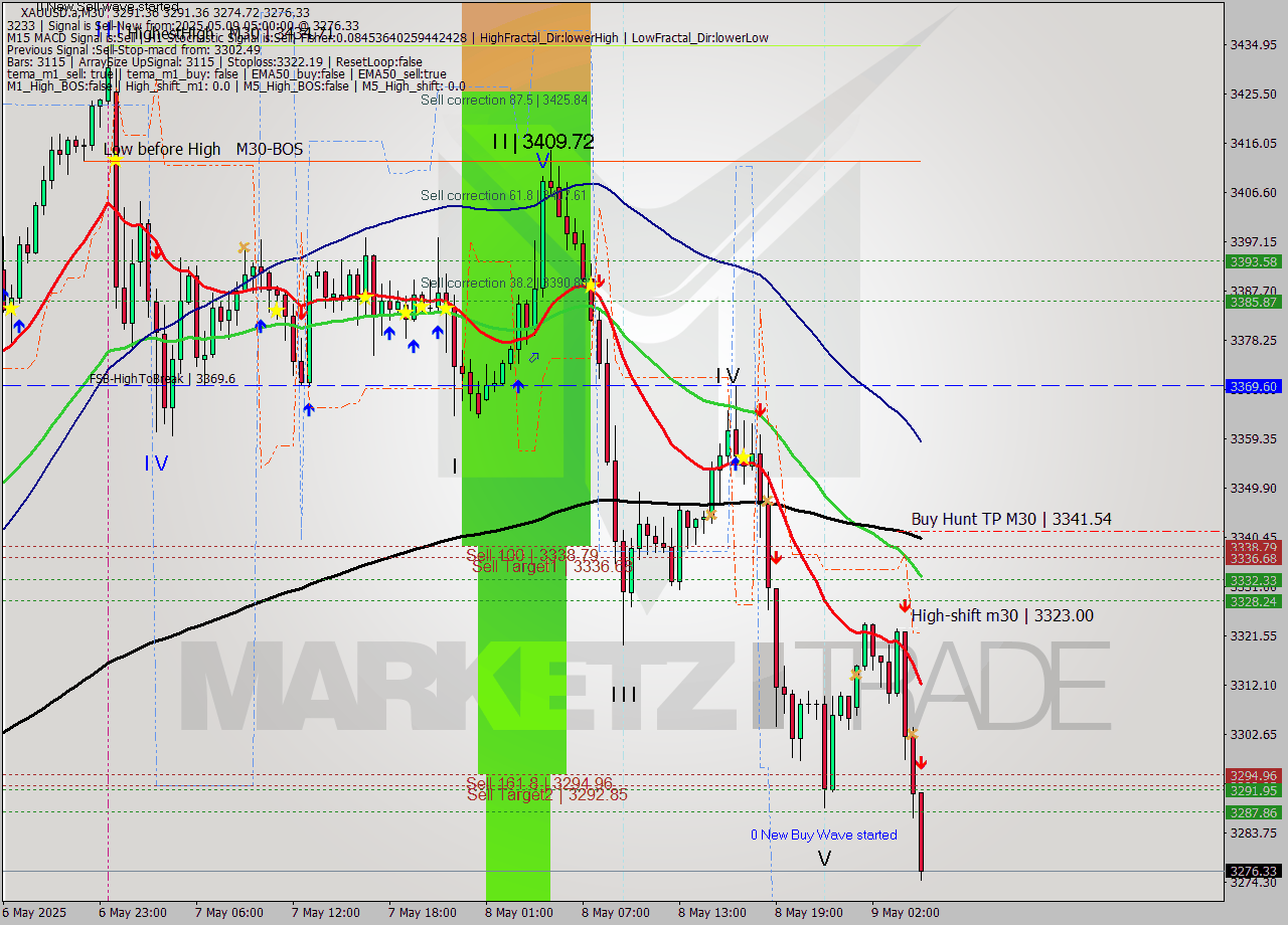 XAUUSD.a M30 Analysis XAUUSD.a M30 Signal