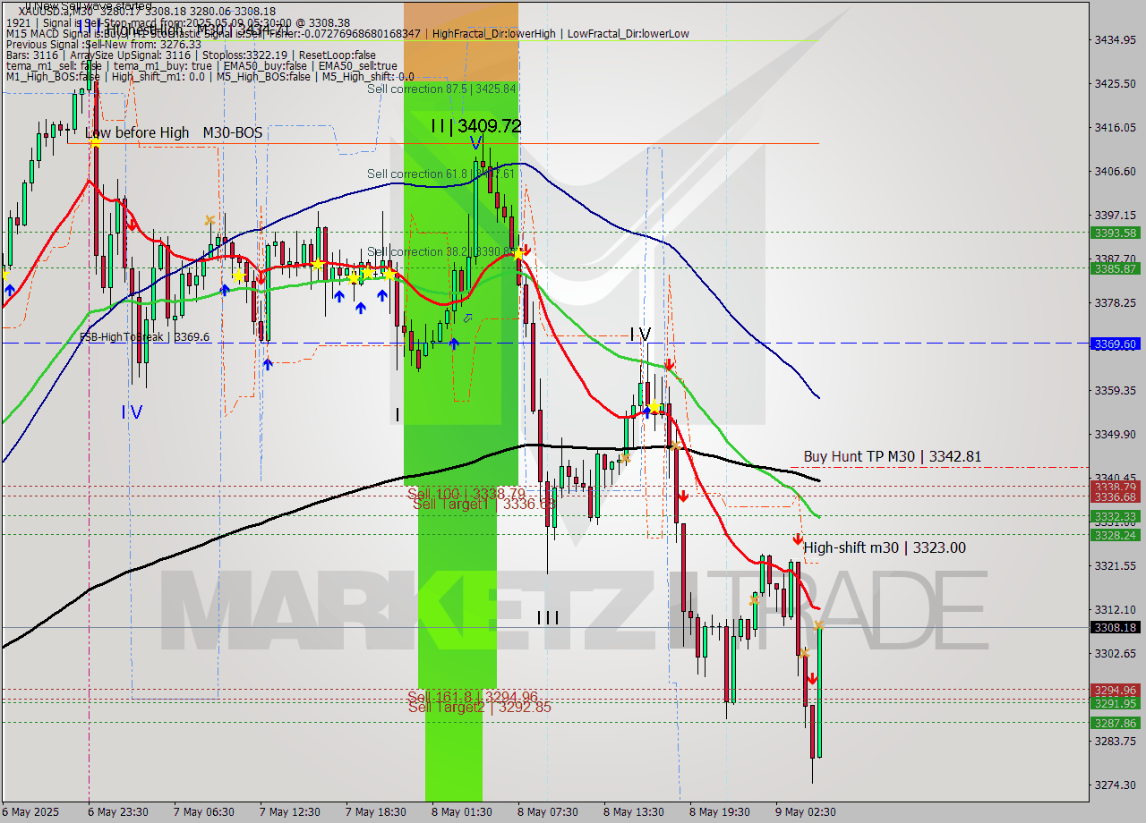 XAUUSD.a M30 Analysis XAUUSD.a M30 Signal