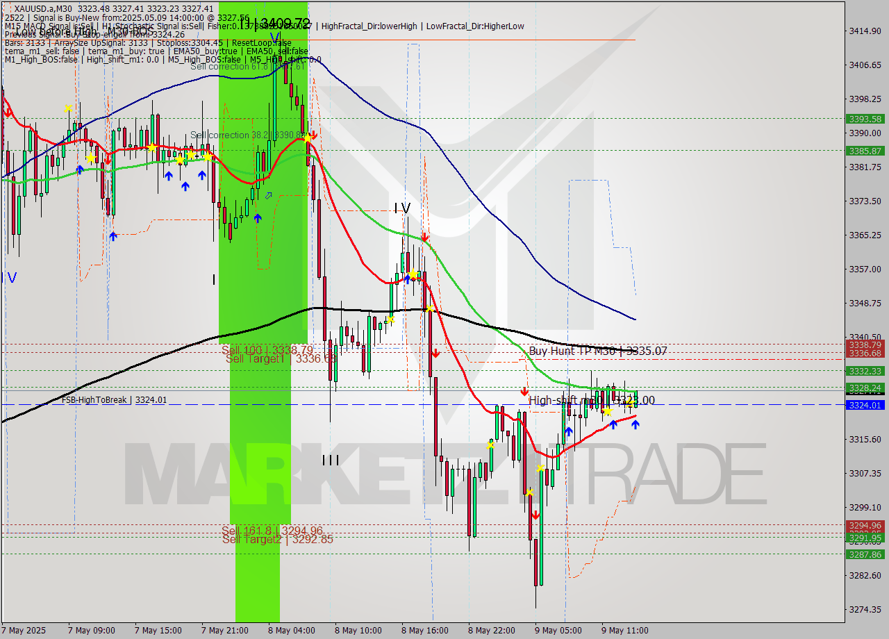 XAUUSD.a M30 Analysis XAUUSD.a M30 Signal